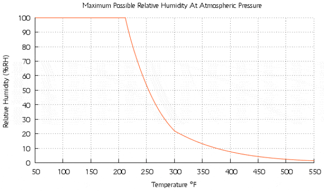 Humidity and atmospheric pressure graph